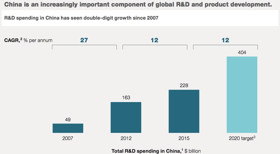 China is an increasingly important component of global R&D and product development