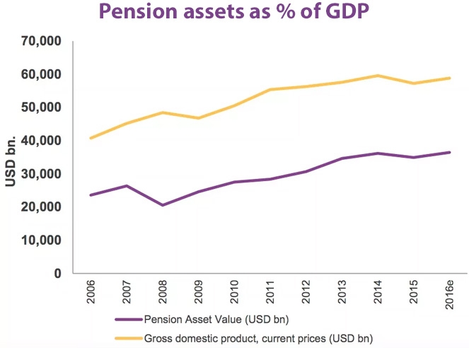 Pension assets as percentage of GDP
