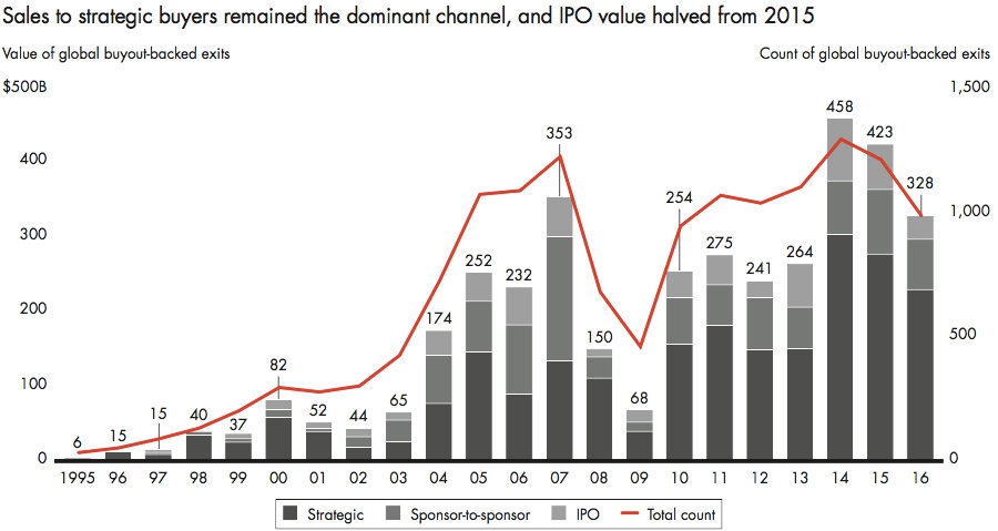 Sale to strategic buyers remained the dominant channel
