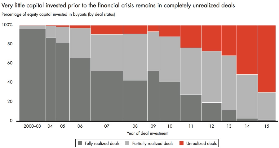 Very little capital invested prior to the financial crisis