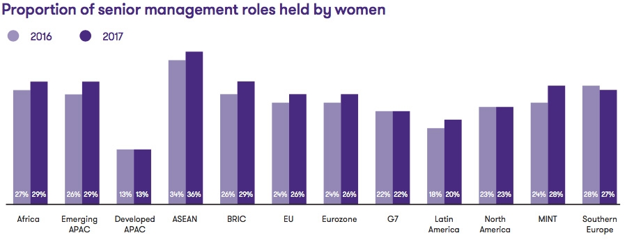 Proportion of senior management roles held by women