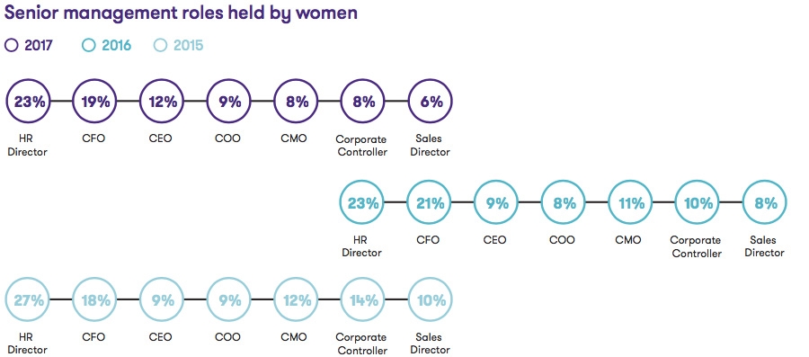 Senior management roles held by women