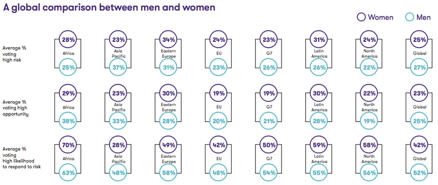 A global comparison between men and women