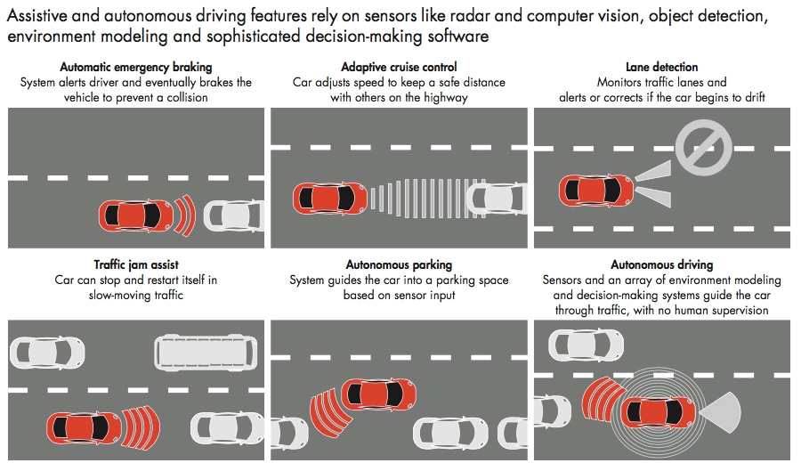 Assistive and autonomous driving features