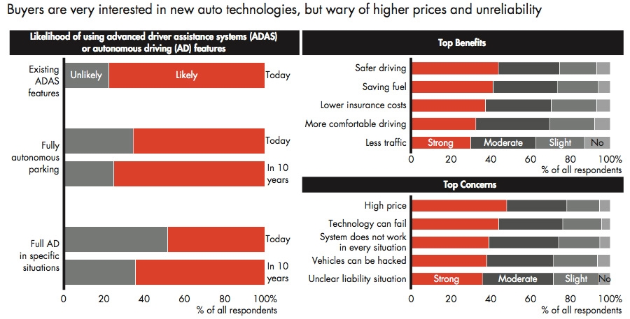 Buyers are very interested in new auto technologies