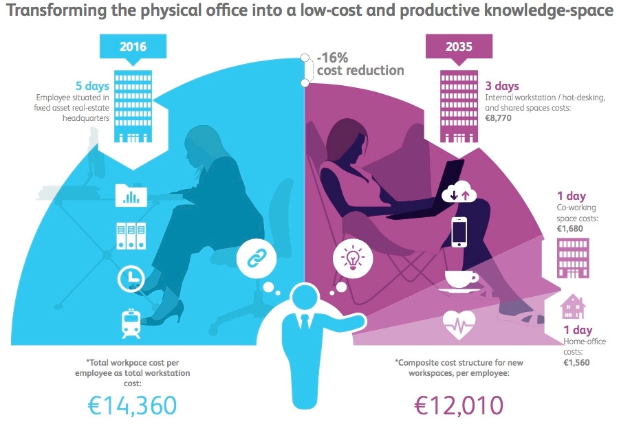 Cost reduction of new ways of working