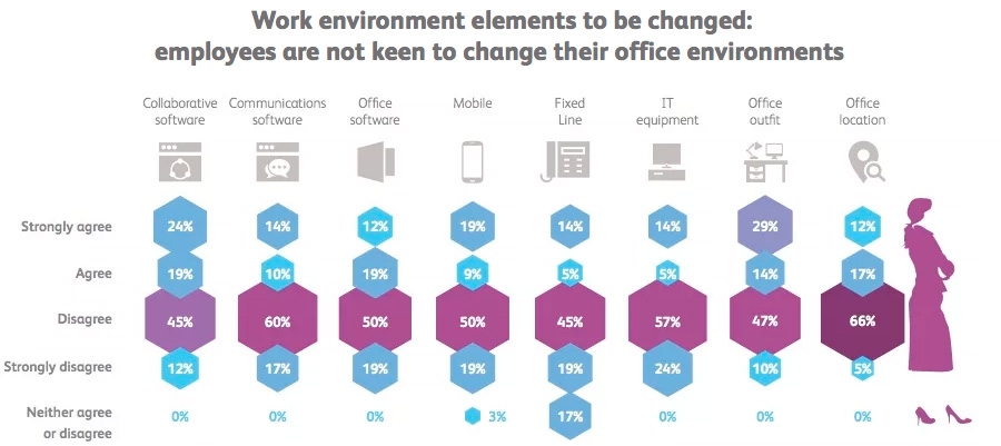 Benefits of an upgraded environment on work - life balance