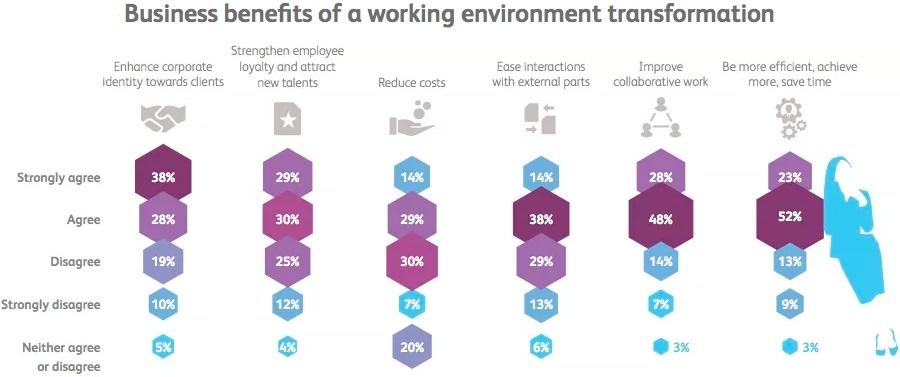 Business benefits of a working environment transformation