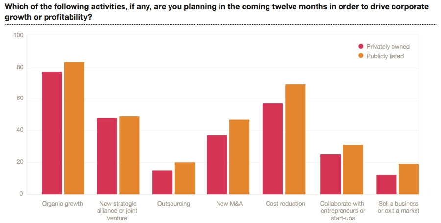 Activities planned for the next 12 months to drive corporate growth or profitability