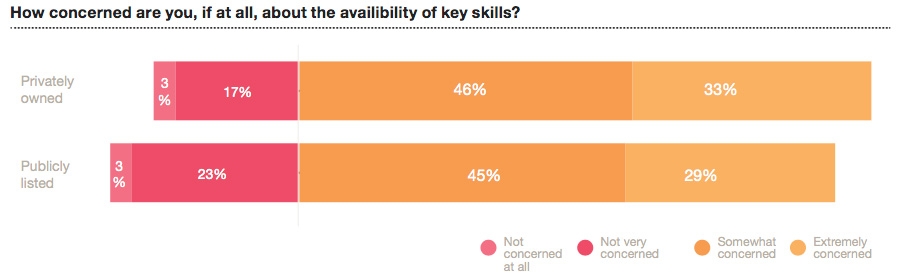 Availability of key skills