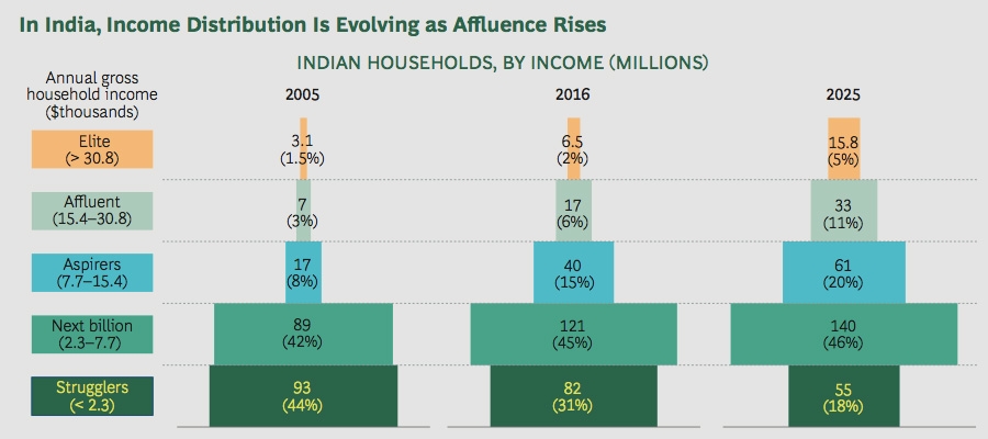 In India income distribution is evolving as affluence rises