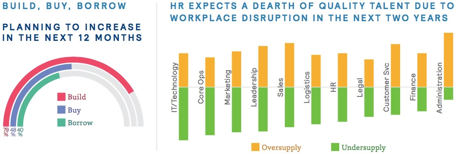 Talent strategy and areas of undersupply