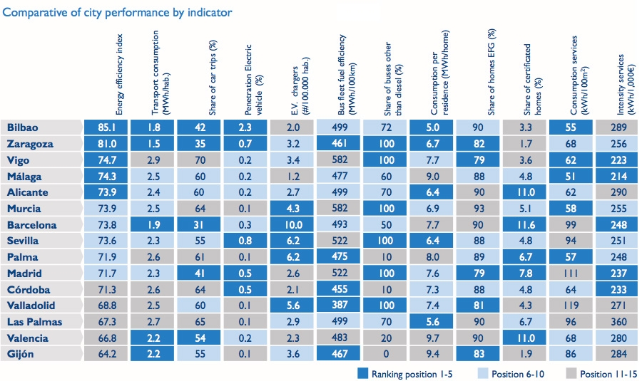 Comparative of city performance by indicator