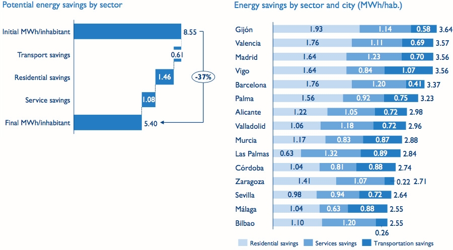 Potential energy saving by sector and city