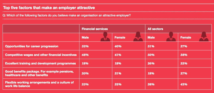 Top five factors that make an employer attractive