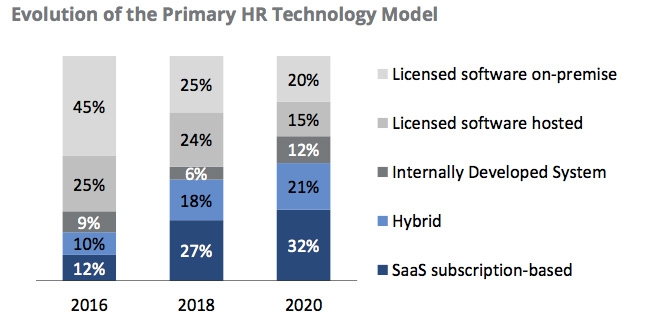 HR technology model now and to 2020
