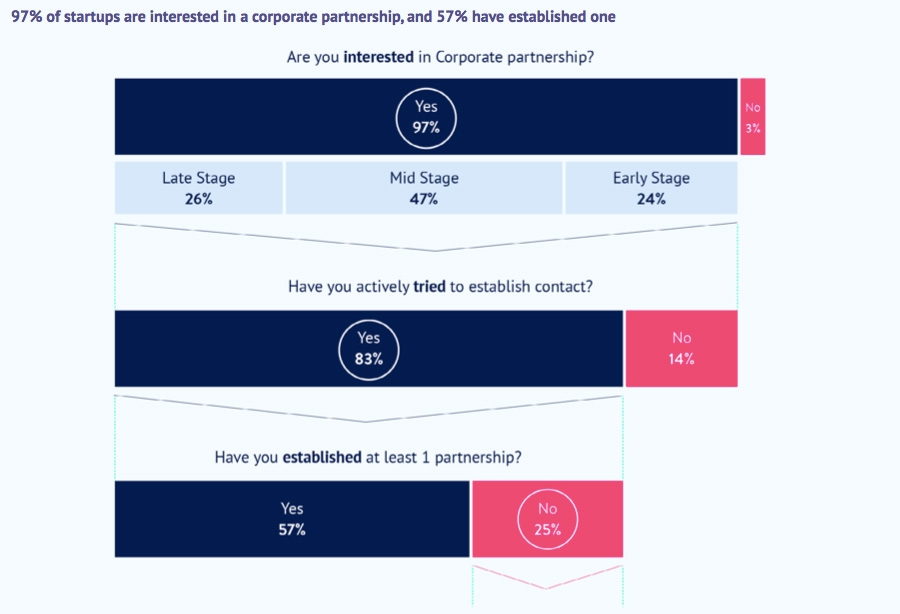 Corporate partnership interest and results