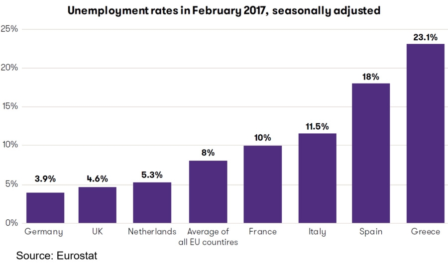 Unemployment rates in select countries