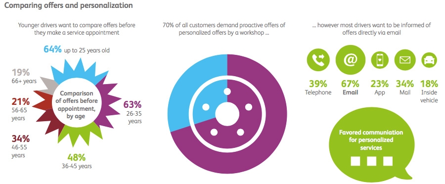 Comparing offers and personalisation