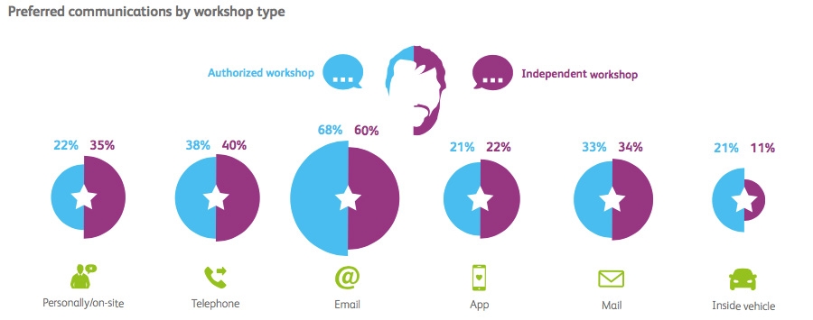 Preferred communication by workshop type