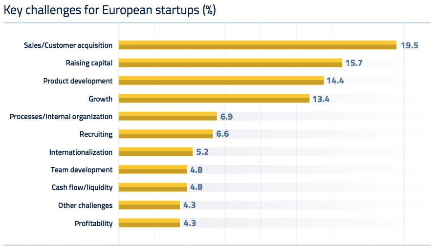 Key challenges for European startups
