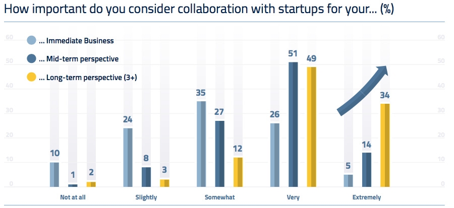 How important do you consider collaboration with startup?