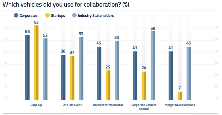 What vehicles did you use for collaboration?
