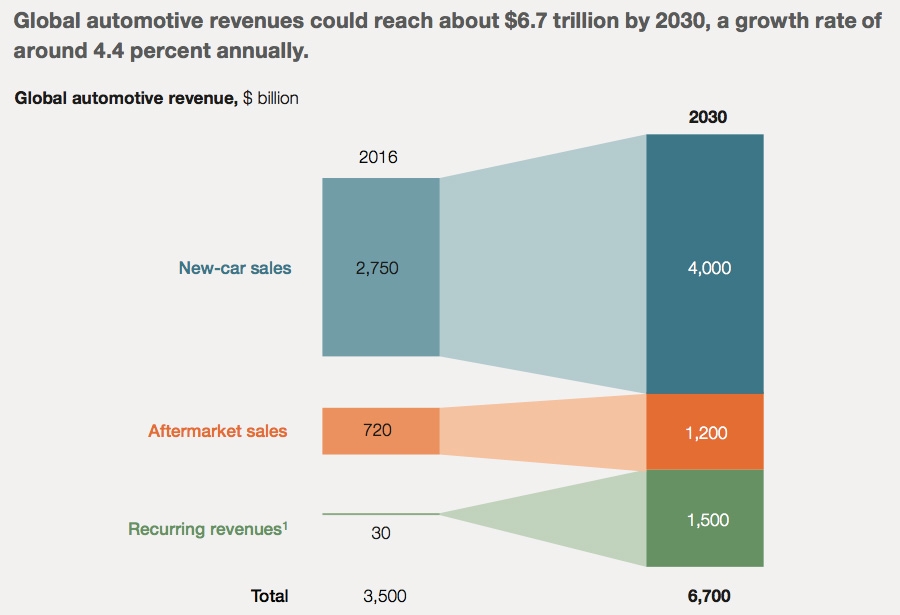 Global automotive revenues