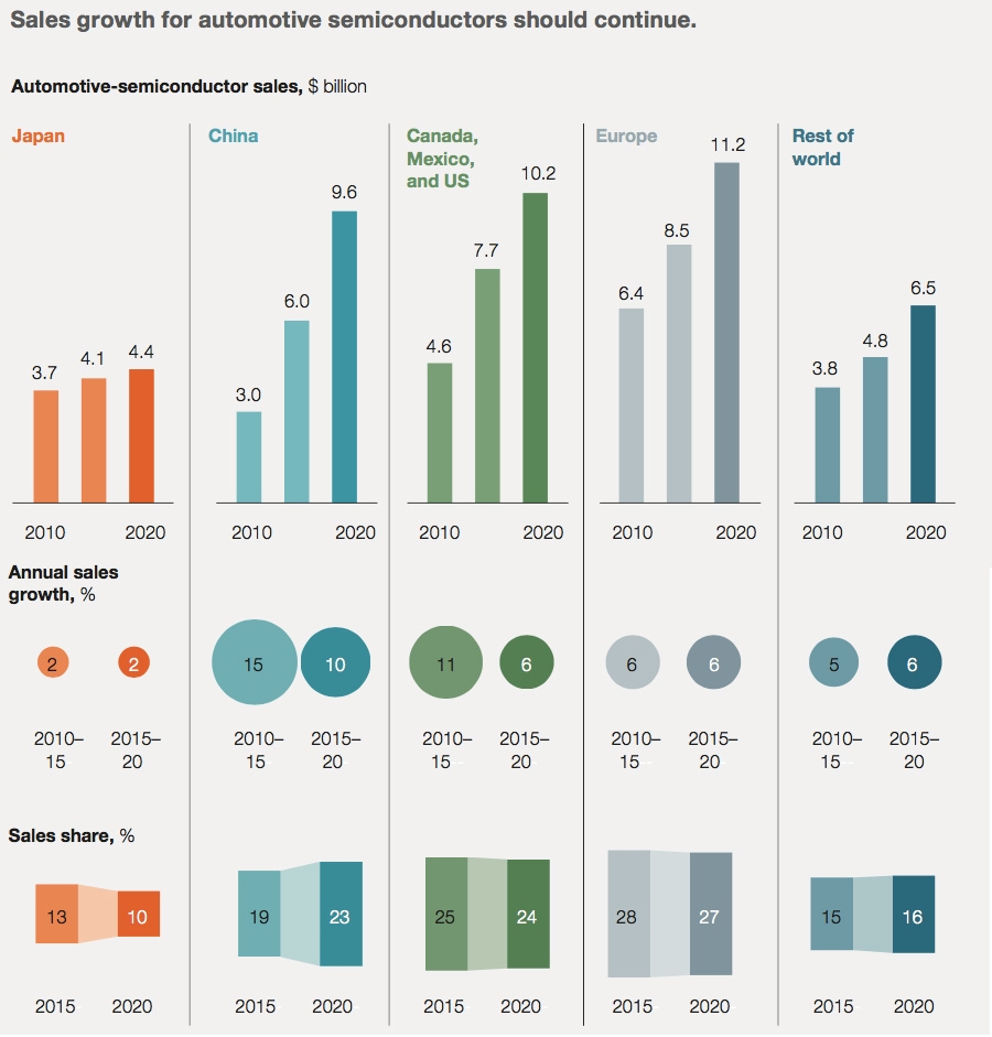 Sales growth for automotive semiconductors