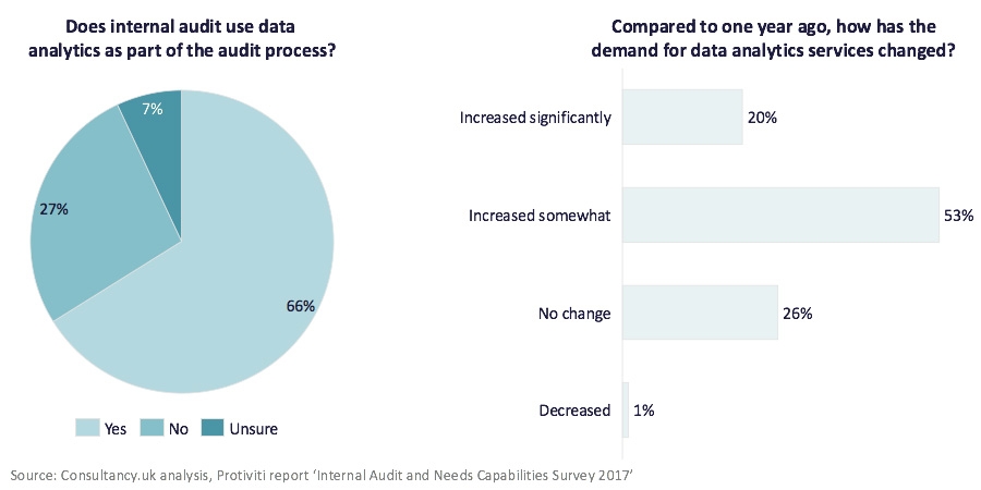 Use of data analytics within internal audit