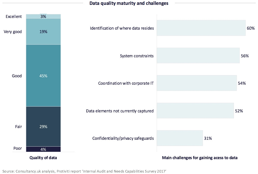 Data quality maturity and challenges
