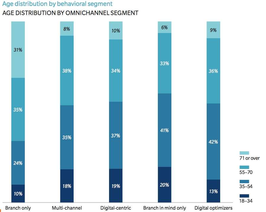 Age distribution by behaviour segment