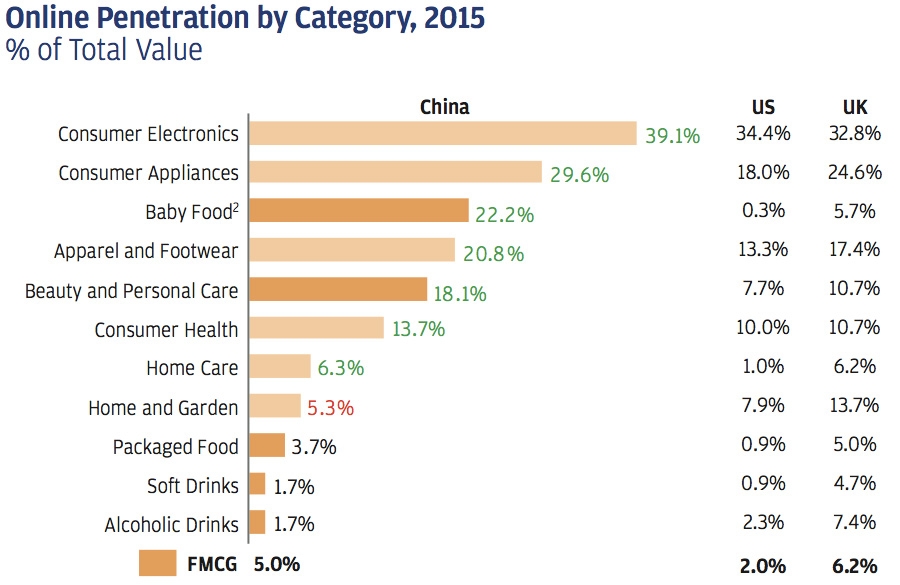 Online penetration by category