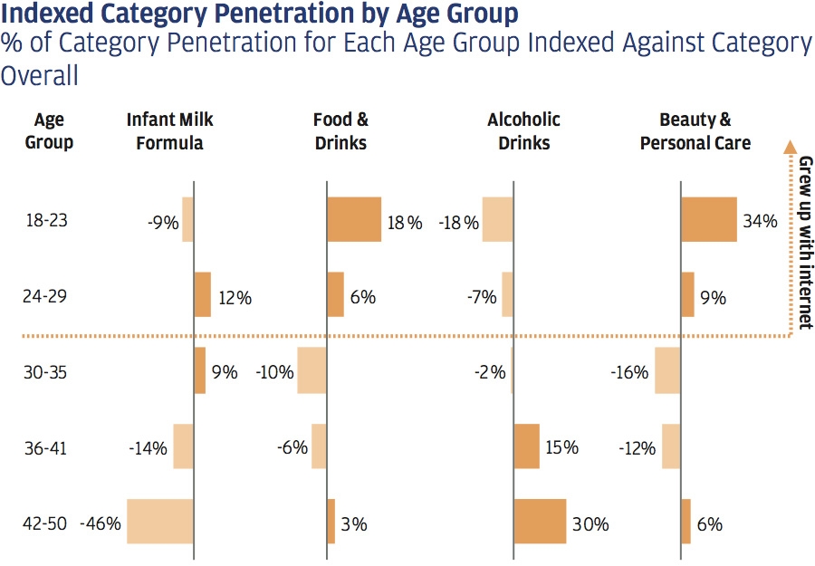 Change in FMCG online reliance by age group