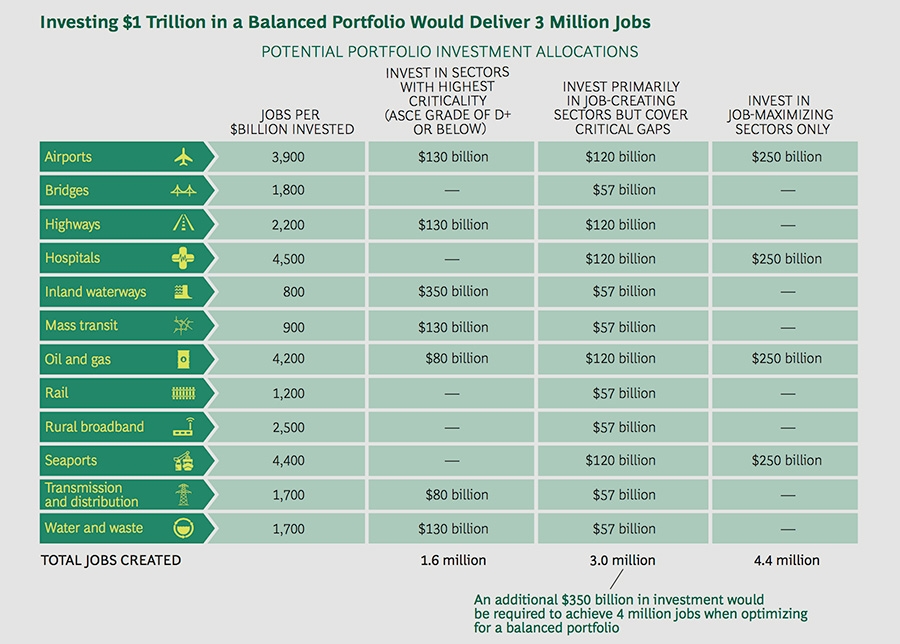 Investing $1 trillion delivers different job outcomes