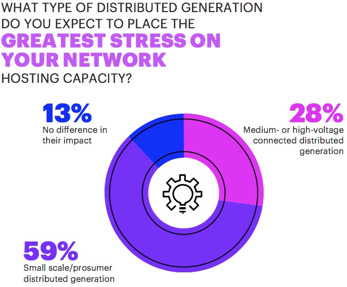 Small scale/prosumer distributed generation to create stress