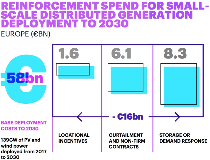 Reinforcement spend for small scale distributed generation deployment