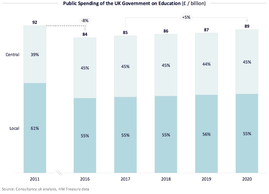 Public Spending of the UK Government on Education