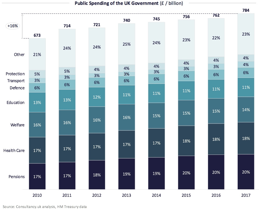 Public Spending of the UK Government