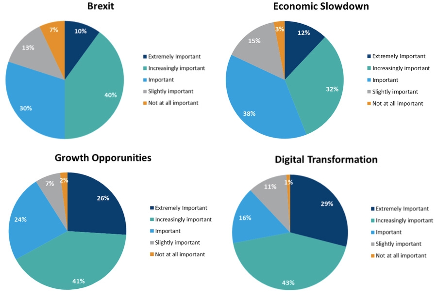 Importance of external factors in driving client work