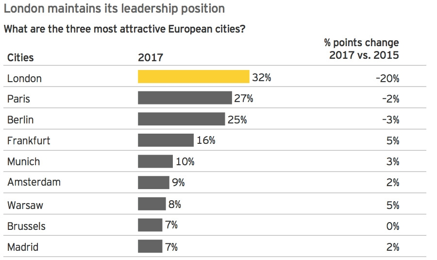 Which three cities in the world offer the best chance of producing the next Google