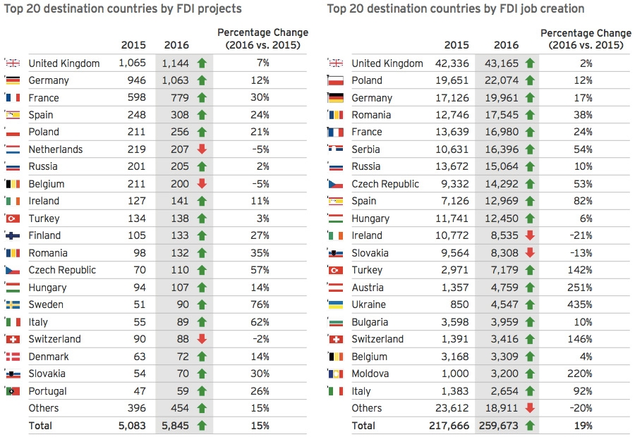 Top 20 destination countries by FDI projects and job creations