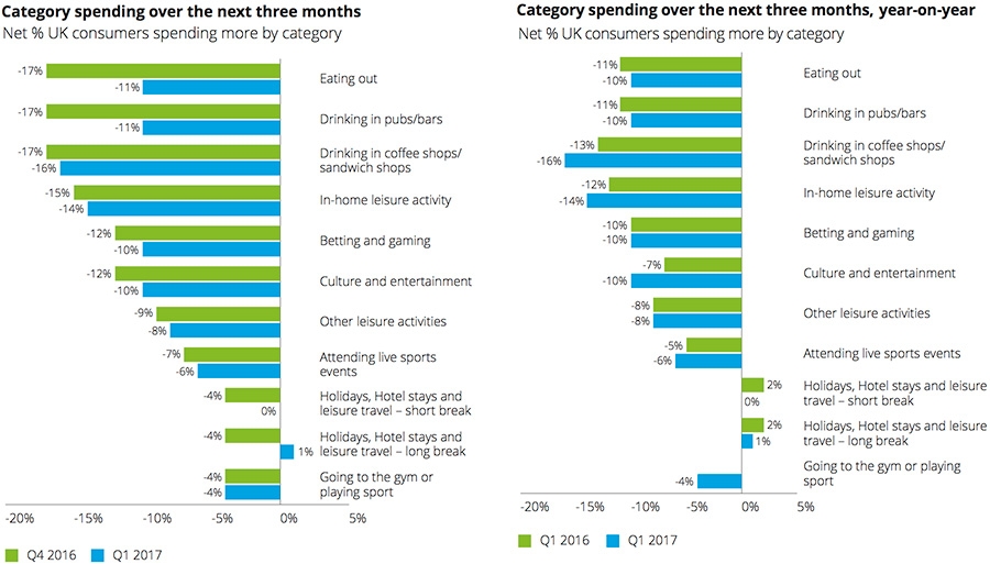 Category spending over the next three months