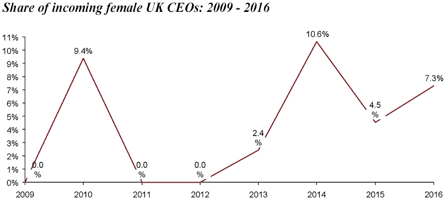 Share of incoming femaile UK CEOs 2009 - 2016