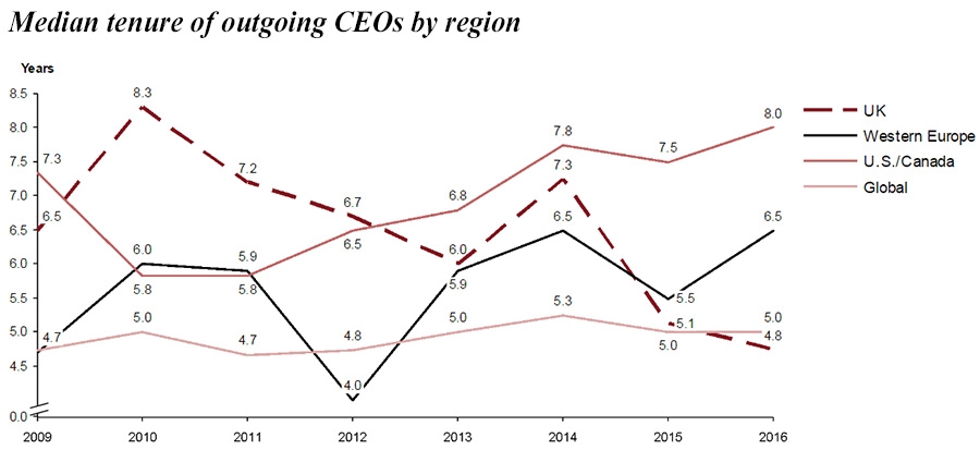 Median tenure of outgoing CEOs by region