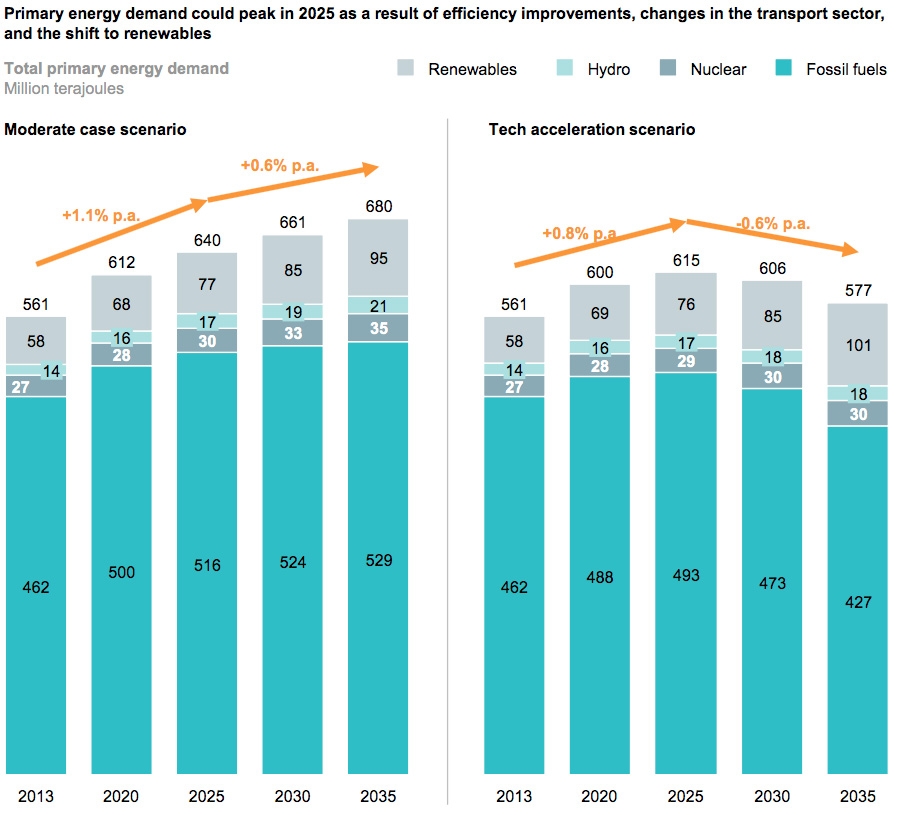 Primary energy demand could peak in 2025