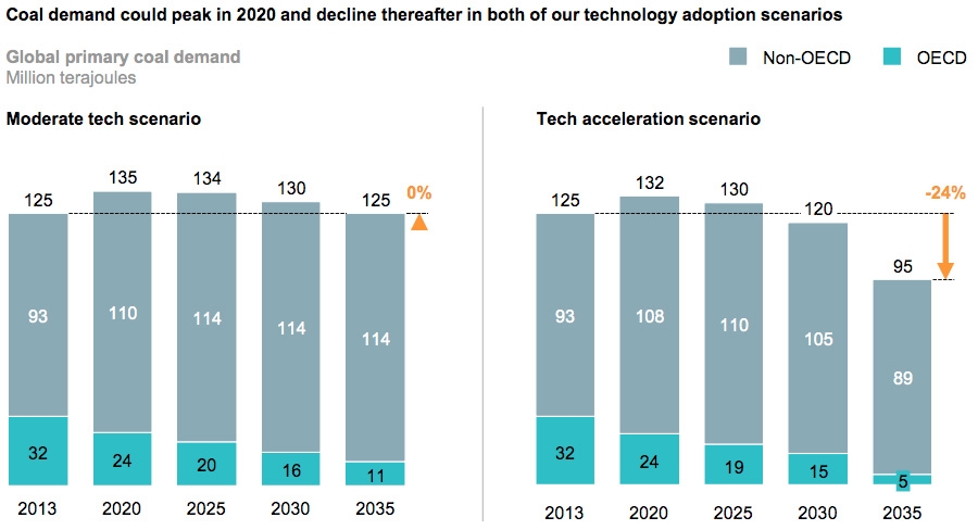 Coal demand could peak in 2020