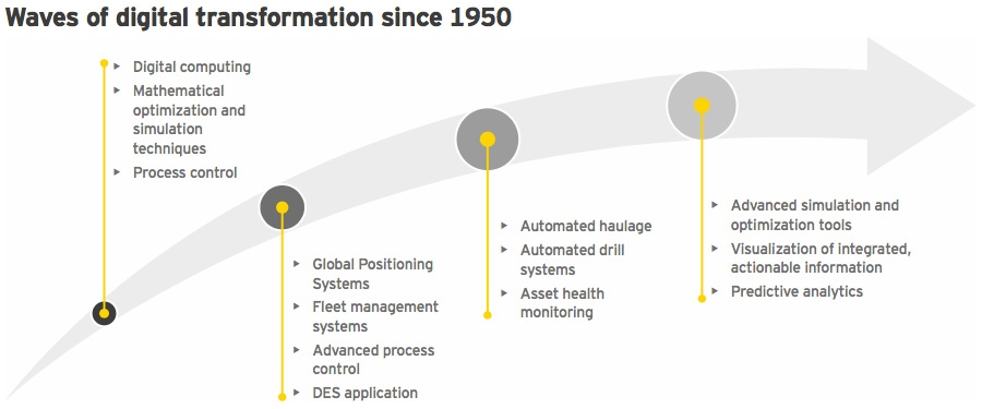 Waves of digital transformation since 1950