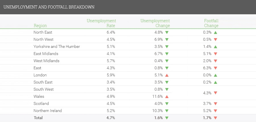 Unemployment and Footfall Breakdown