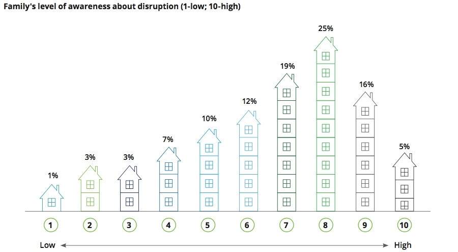 Family’s level of awareness about disruption